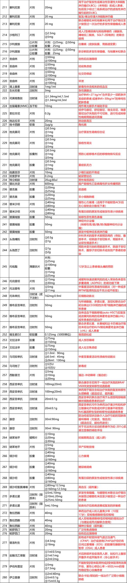 罕见病用药（医保目录扩容）（罕见病用药保障）